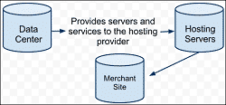 PCI Compliance starts with the data center that provides servers and services to the hosting provider who then provides one or more servers to the merchant who has one or more ecommerce applicaitons running