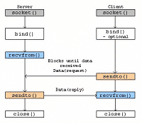 Diagram of a Linux Socket